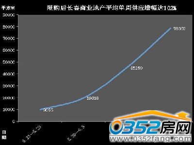 長春土地限購后成交量