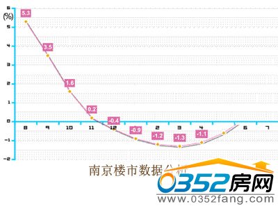 南京樓市數據