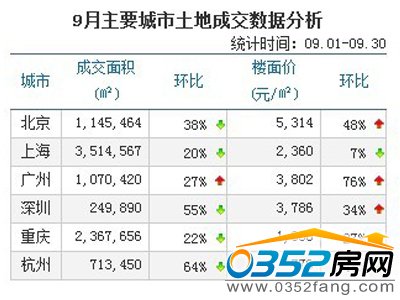 全國一線城市價格跌幅
