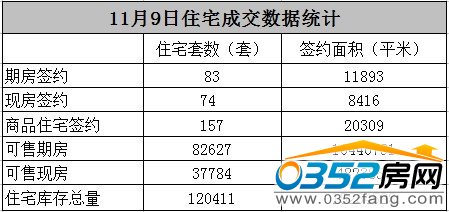 北京市住宅成交數據