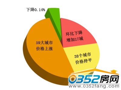 全國房價漲幅城市