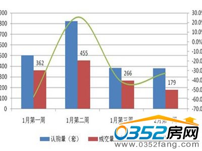 2月份第一周商品住宅成交情況