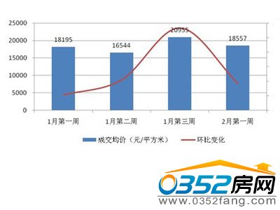 2月份第一周新建商品住宅成交價格