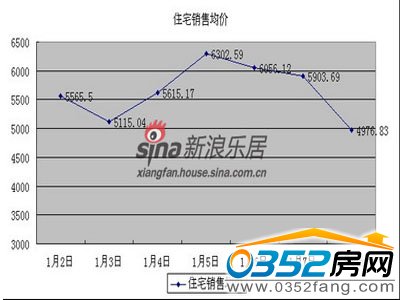 2012年1月2日至1月8日住宅銷售均價