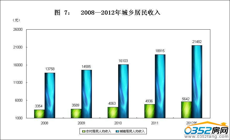 2008-2012城鄉居民收入