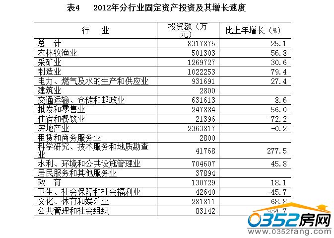 2012年房地產開發和銷售主要指標完成情況