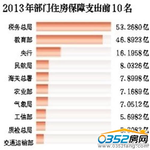 2013年部門(mén)住房保障支出前十名