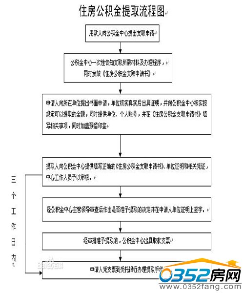 住房公積金提取流程圖
