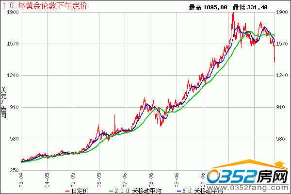 十年黃金價格走勢圖