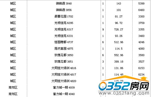 2013年5月9號(hào)大同樓市成交信息