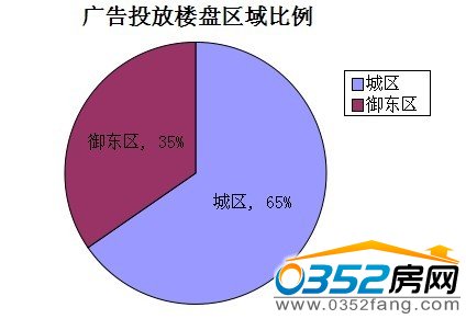 城區占比65%,御東占比35%