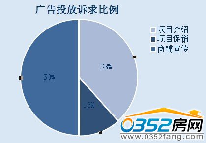 廣告投放訴求比例圖