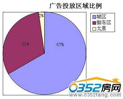 本周廣告投放區域比例