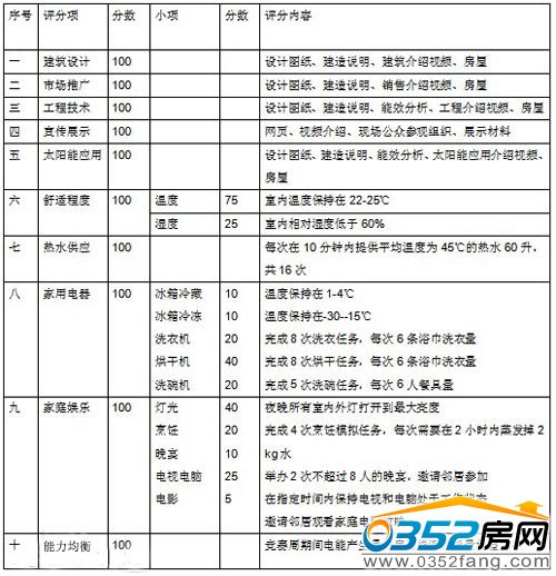 太陽能十項全能競賽評定標準與分數