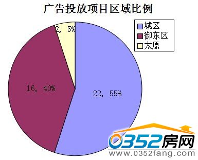 廣告投放區域比例