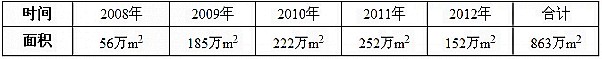 近五年商品房預售登記情況