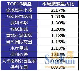 本周武漢受網友關注樓盤