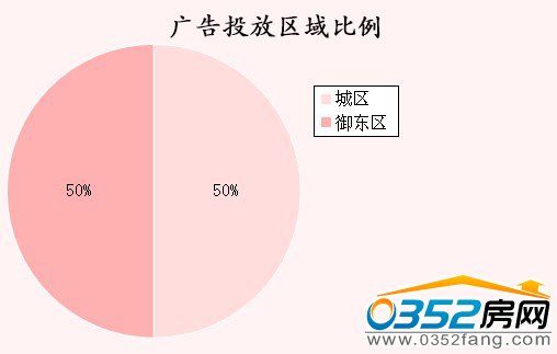 廣告投放區域比例