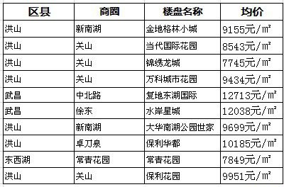 本周最受網(wǎng)友關(guān)注的十大樓盤(pán)