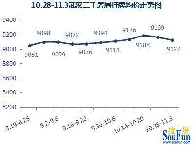 【數(shù)據(jù)來(lái)源:武漢搜房網(wǎng)二手房數(shù)據(jù)監(jiān)控中心】