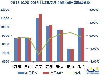【數(shù)據(jù)來(lái)源:武漢搜房網(wǎng)二手房數(shù)據(jù)監(jiān)控中心】