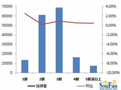 【數(shù)據(jù)來(lái)源:搜房網(wǎng)二手房數(shù)據(jù)監(jiān)控中心】