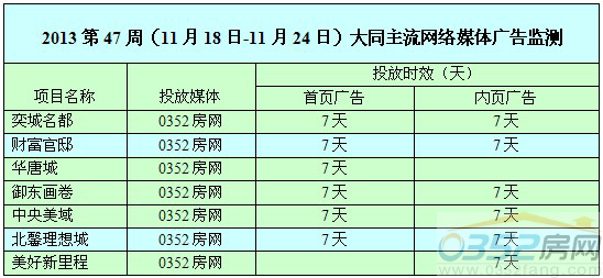 本周0352網絡媒體廣告投放情況