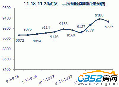 11.18——11.24武漢二手房周掛牌均價(jià)走勢(shì)圖