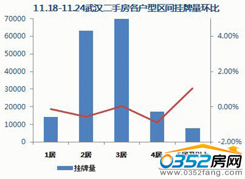 11.18——11.24武漢二手房各戶(hù)型區(qū)間掛牌量環(huán)比