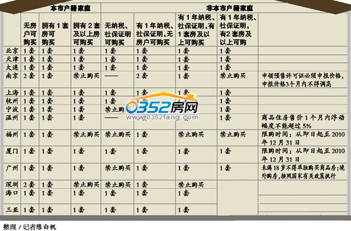 樓市新政滿月調查:北上廣房價未示弱