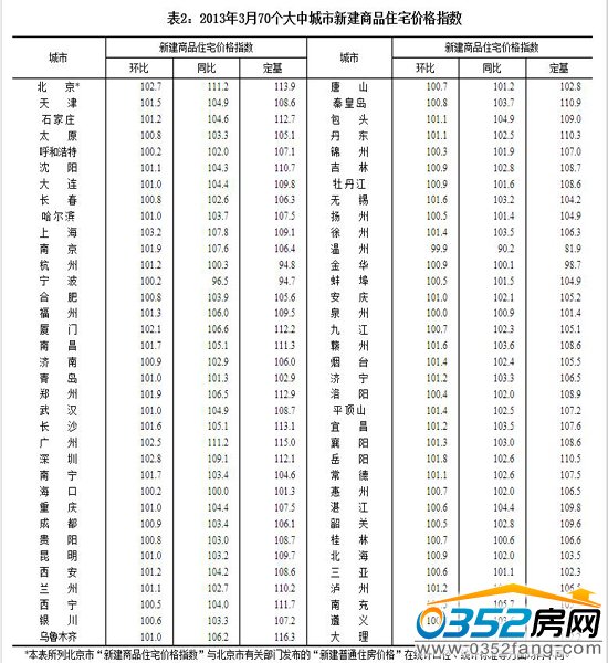2013年3月70個大中城市新建商品住宅價格指數