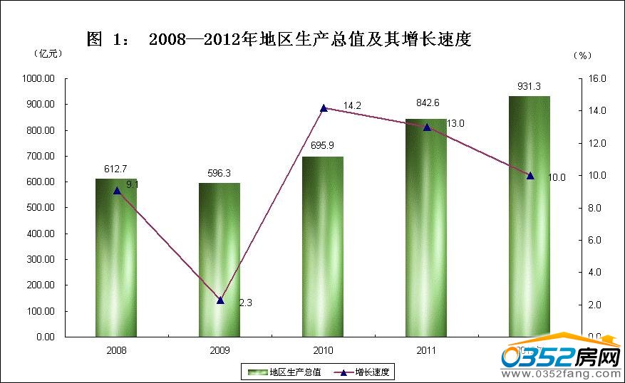 2008-2012年地區生產總值及其增長速度