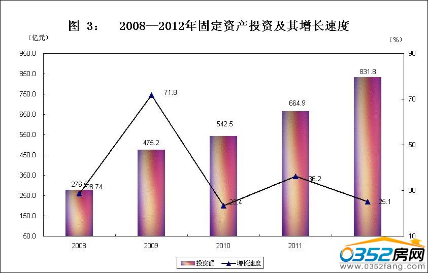2008-2012年固定資產投資及其增長速度
