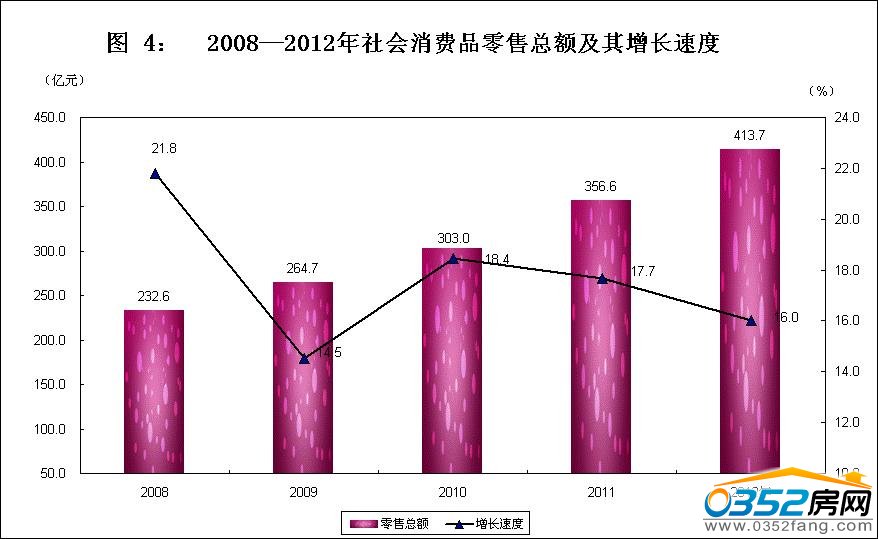 2008-2012年社會銷售品零售總額及其增長速度
