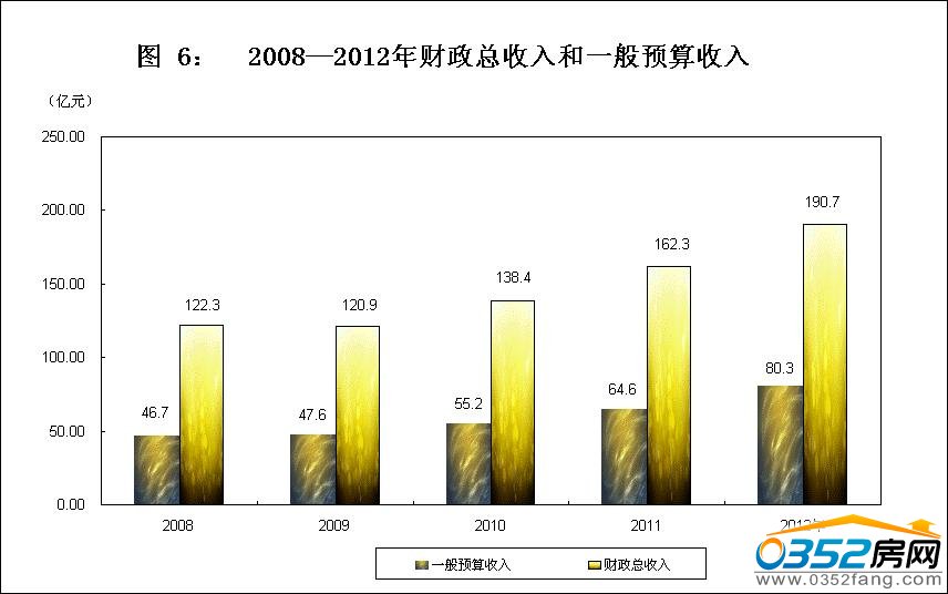 2008-2012年財政收入和一般預算收入
