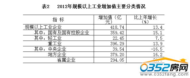 2012年規模以上工業增加值主要分類情況