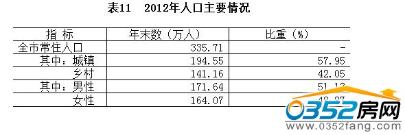 2012年人口主要情況