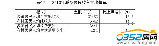 2012年城鄉居民收入支出情況