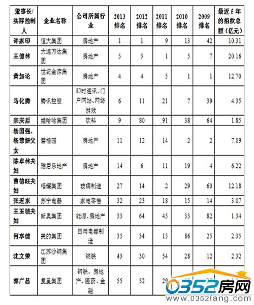 福布斯中國(guó)慈善榜一覽