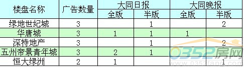 本周廣告投放前五名樓盤