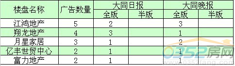 本周廣告投放前五名