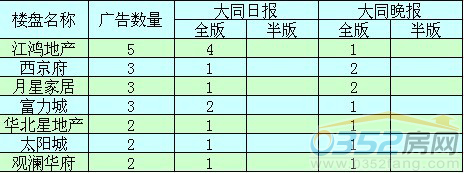 本周廣告投放前五位