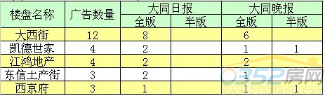 本周廣告投放前五名