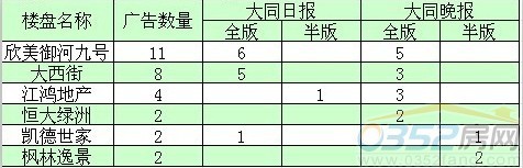本周廣告投放前五名