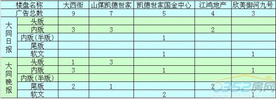 本周廣告投放前五名