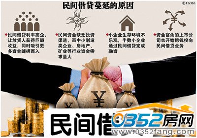 民間借貸規模空前