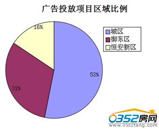 投放區(qū)域情況