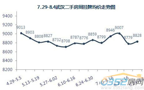 7.29——8.4武漢二手房本周掛牌均價走勢圖