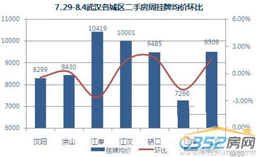 7.29——8.4武漢二手房本周掛牌均價環(huán)比