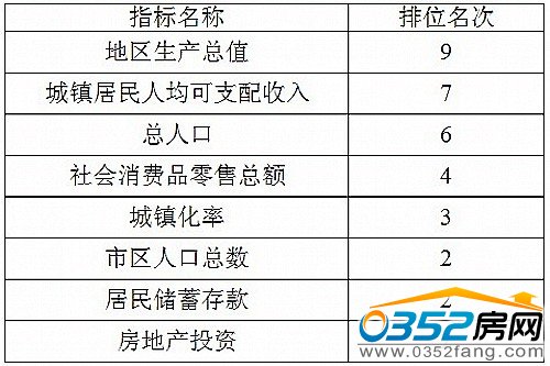 2012年主要經濟指標在全省11各市中我市排位名次